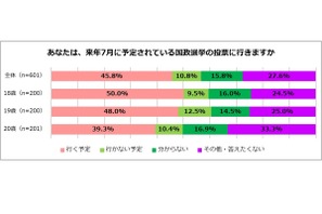 夏の選挙、18歳の半数が「行く予定」…18-20歳意識調査 画像