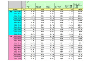 10代のSNSアプリ利用、1日あたり68.5分 画像