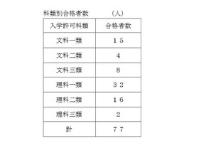 【大学受験2016】東大、初の推薦入試に77人合格 画像