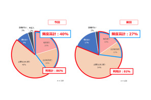 ICT導入で協働学習や適応学習への意欲高まる…NTT東が私立中高調査 画像