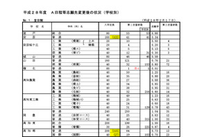 【高校受験2016】高知県公立高校A日程の出願状況・倍率（2/17時点）…高知追手前1.01倍 画像