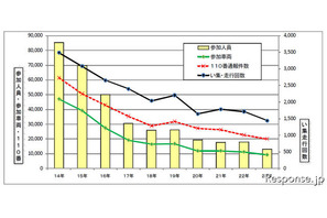 暴走族は大幅減少…警察庁調べ  画像