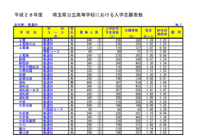 【高校受験2016】埼玉県公立高校の志願状況・倍率（2/22時点）…大宮1.65倍、浦和1.35倍 画像