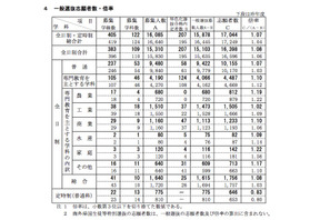 【高校受験2016】新潟県公立高校の志願状況（2/23時点）…新潟・理数2.05倍 画像