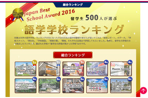 日本人留学生500人が選ぶ「海外語学学校ランキング」発表 画像