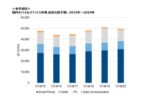 国内モバイルデバイス市場、PC減退で2015年はマイナス成長 画像