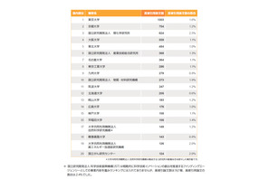 影響力がある論文数ランキング、TOP10に東大など国立大7校 画像