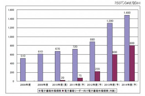 日本はすでに「電子書籍大国」？　2009年市場はすでに610億円規模で二桁成長 画像
