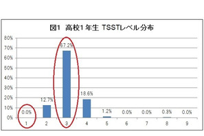 高1の英語スピーキング能力はどのくらい？アルクが明らかに 画像