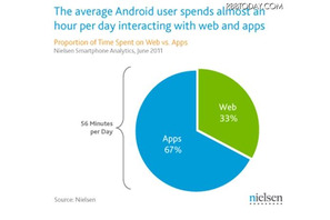Androidスマホ、1日の利用時間は平均56分 画像