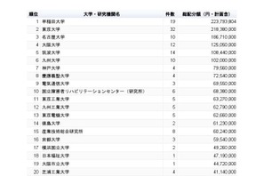 介護・生活支援ロボット科研費2位「東大」3位「名大」1位は？ 画像