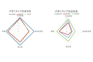 子育てタイプを6つに分類、学歴・所得が高くなるのは何型？ 画像