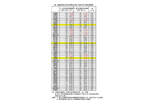 「本当の都道府県ランキング」公開…東北大が厚労省発表を再計算 画像