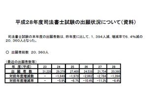 H28年度「司法書士試験」出願者数2万360人、5年連続減少 画像