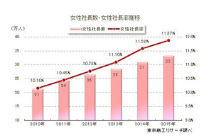 「女性社長」過去最多33万人、出身1位は6年連続あの大学 画像