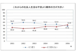 2016年度新入社員、社会人生活「不安」は過去最高52.4％ 画像