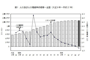 総人口1億2,711万人、15歳未満は過去最少の12.7％ 画像