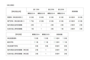 神奈川県公立高の転・編入学者選抜、全日制は県立138校実施 画像