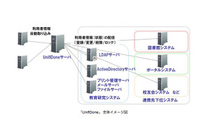 富士通、ID管理業務を効率化する大学向けパッケージ 画像