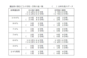 【高校受験2017】千葉県公立高、検査内容等公表…前期は全日制124校で実施 画像