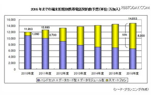 スマホ契約数、2016年度には現在3倍の8,200万と予測 画像