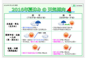 【夏休み2016】気になる天気、7月下旬-8月上旬は西日本で暑さ続く 画像
