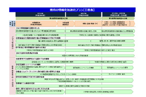 文科省、2020年代対応「教育の情報化加速化プラン」策定 画像