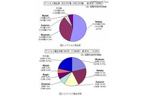 銀行口座を狙うSpyEye発生…8月のウイルス・不正アクセス状況 画像