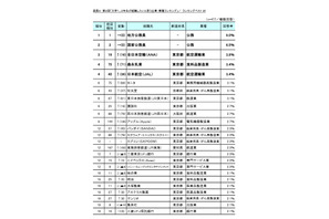 大学1・2年生が就職したい企業・業種、1位は地方公務員 画像