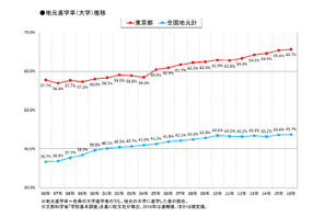 大学進学時、37県で流出超過…都市部に集中 画像