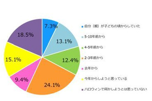 ハロウィン、5割以上の家庭で子どもの仮装を予定 画像