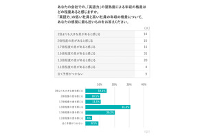 年収格差は英語力にあり、外資系では63.2％が格差感じる 画像