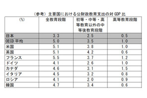 日本の教育費は家庭負担大…OECDが日本への支援を表明 画像