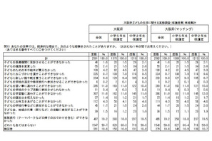 経済的理由で断念、「学習塾」11.8％「習い事」11.0％…大阪府 画像