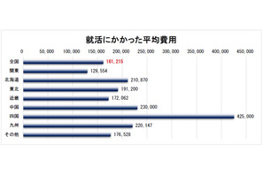 就活費用は全国平均16万円、地方学生の交通費負担大きく 画像