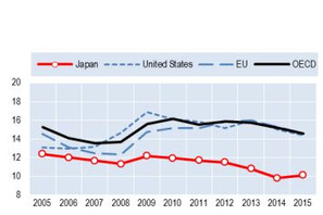 OECD諸国、若者の15％がニート…日本は低下傾向 画像