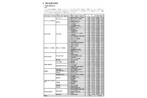 私大がもっとも取り組んでいること、1位は就職支援 画像