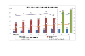 児童1人当たり貸出冊数28.5冊で過去最高…社会教育調査 画像