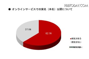 まだまだ遠い“日本の実名SNS”、6割以上が公開に「抵抗あり」 画像