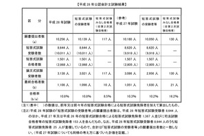 公認会計士試験2016に1,108人合格、合格者9年ぶり増加 画像