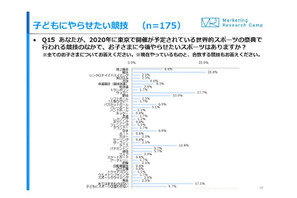 子どもに取り組ませたいスポーツ、野球は4位へ 画像