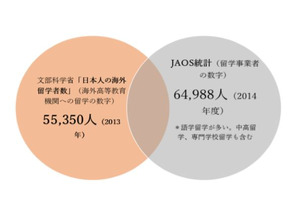 海外留学した日本人、2014年度は64,988人…JAOSが新統計 画像