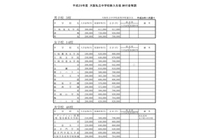 【中学受験2017】大阪私立中高の初年度納付金を公表、2校で入学金増額 画像