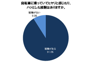 高校生8割、自転車でヒヤリ・ハット経験あり 画像