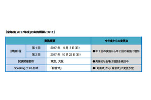 英検協会、2017年度TEAP CBT試験日程決定…年2回に増加 画像