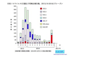 ノロウイルスなど感染性胃腸炎、13都県で警報レベル 画像