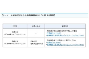 課題解決型高度医療人材養成プログラム、筑波大ほか取組み状況 画像