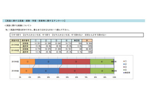 中高生の半数以上は英検経験なし、4技能入試推進を…旺文社 画像