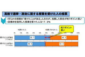 18歳選挙を振り返る…「主権者教育の現状と課題」年度内に取りまとめ 画像