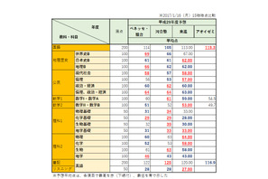 【センター試験2017】予想平均点比較表（1・2日目）河合塾・東進ほか予測まとめ　 画像